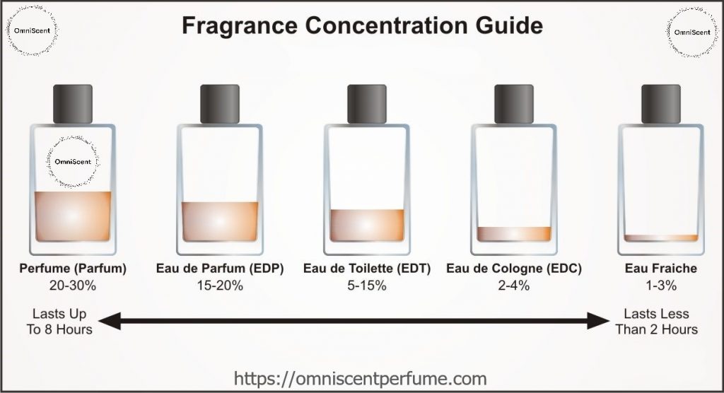 Perfume Concentration & Levels, Perfume Types